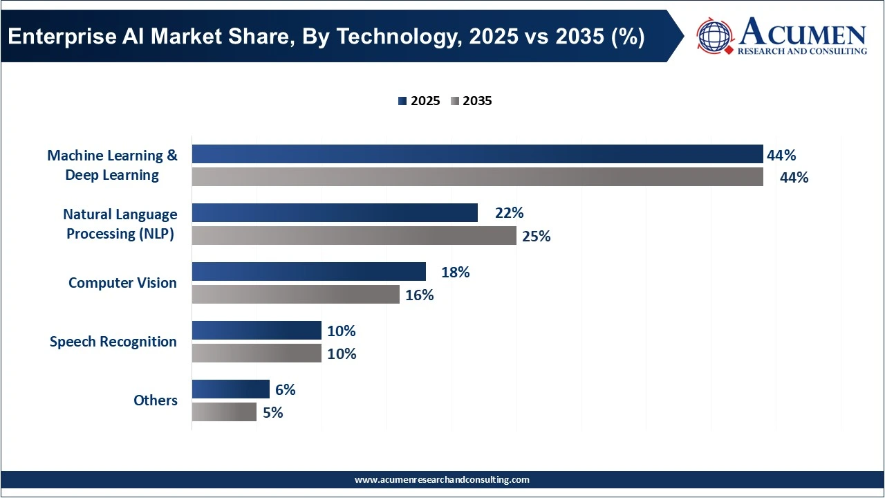 Enterprise AI Market Share, By Technology, 2025 vs 2035 (%)