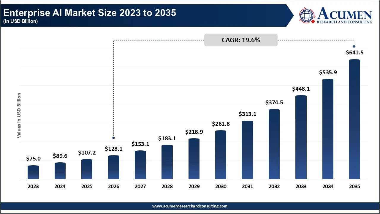 Enterprise AI Market Size 2023 to 2035