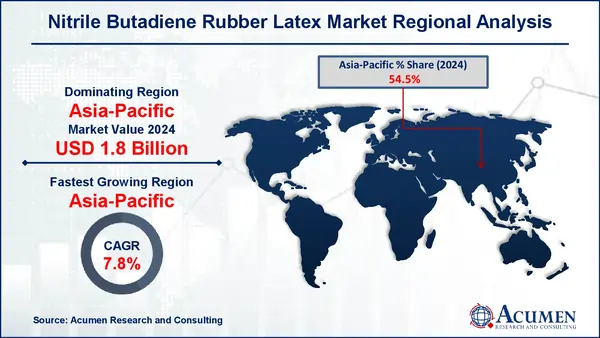 Nitrile Butadiene Rubber Latex Market Growth Report