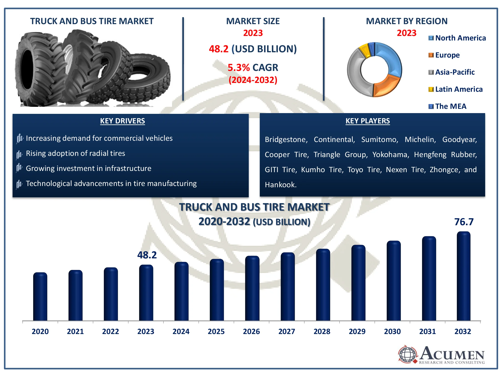Truck and Bus Tire Market Size