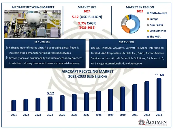 Aircraft Recycling Market Highlights