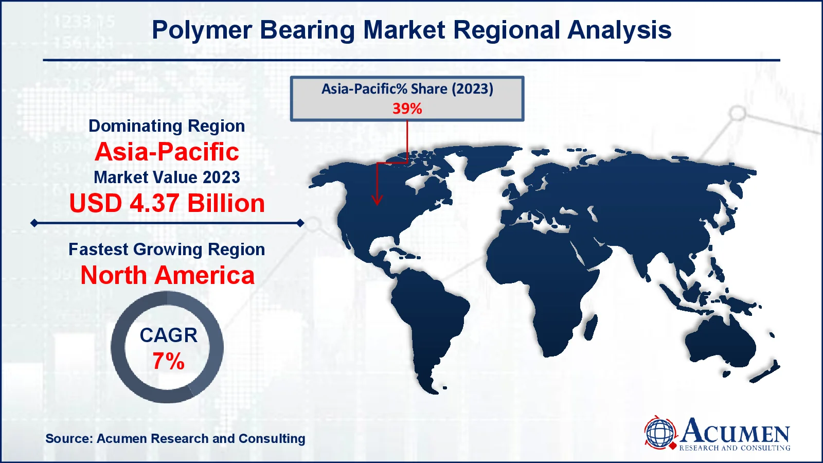 Polymer Bearing Market Regional Analysis
