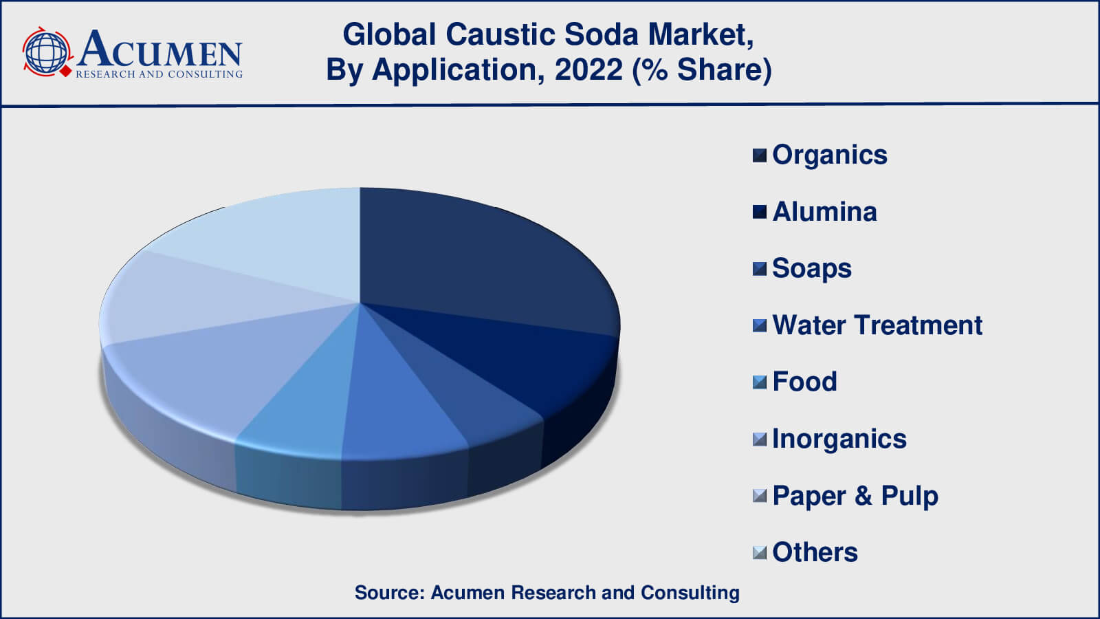 Caustic Soda Market Drivers