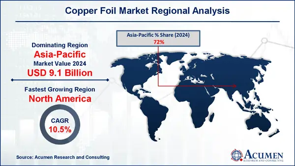 Copper Foil Market Regional Analysis