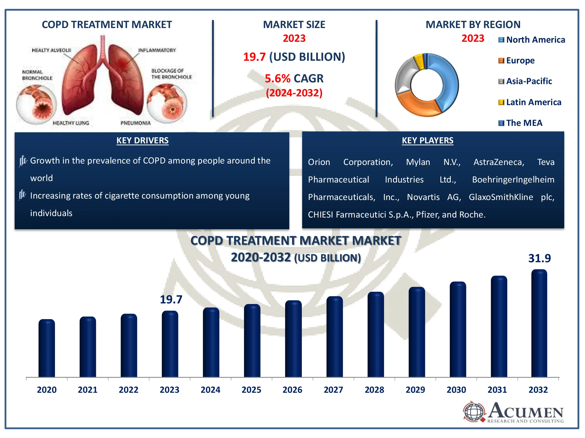 Chronic Obstructive Pulmonary Disease Treatment Market Share