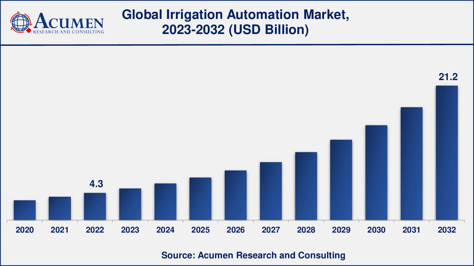 Market for Irrigation Automation Irrigation Automation Market Analysis Period