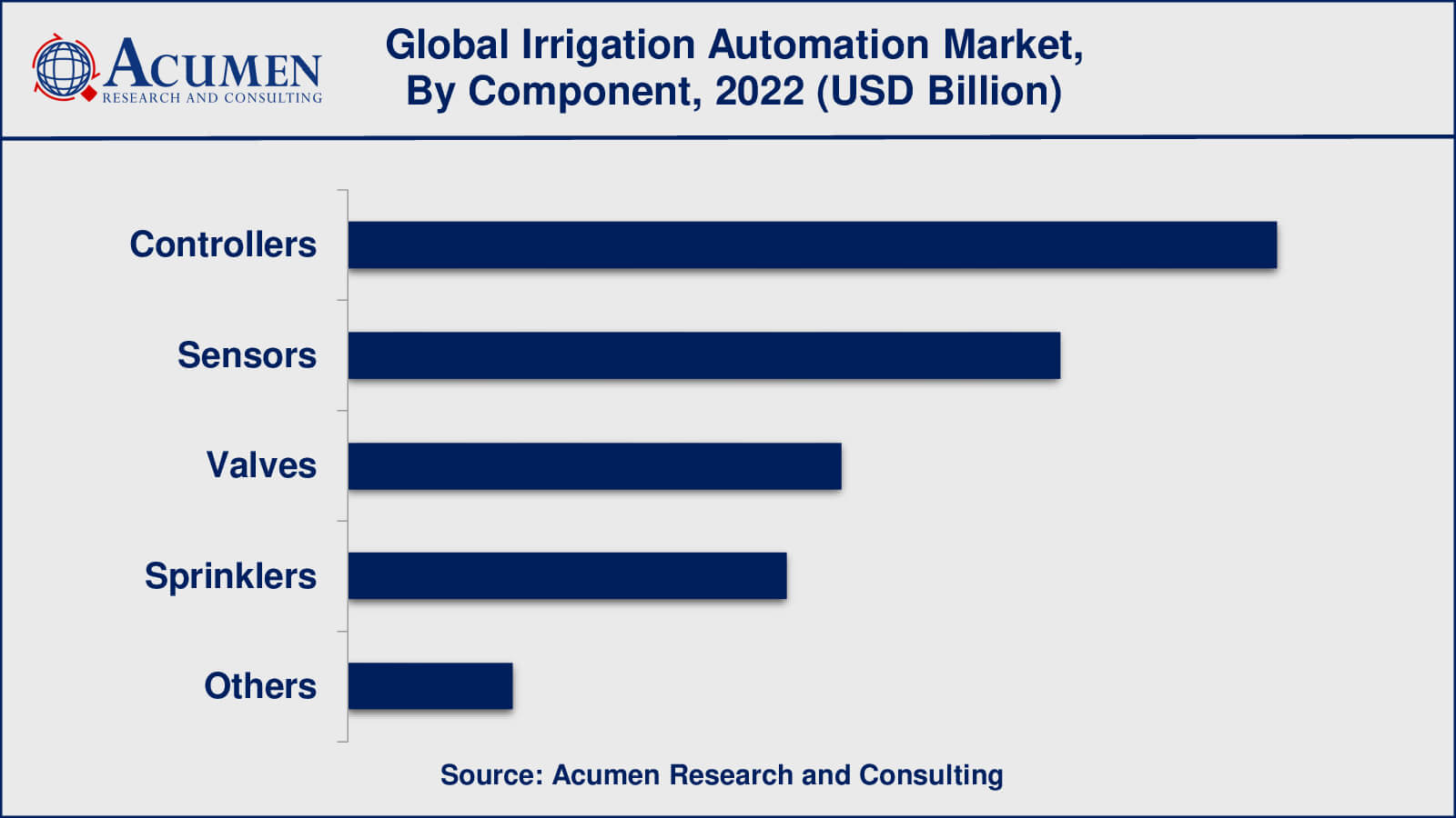 Irrigation Automation Market Size Irrigation Automation Market Insights