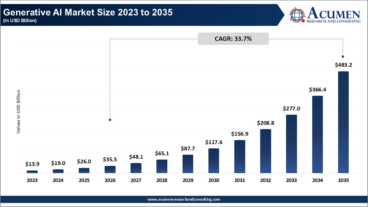 Generative AI Market Size to Surpass USD 483.24 Bn by 2035