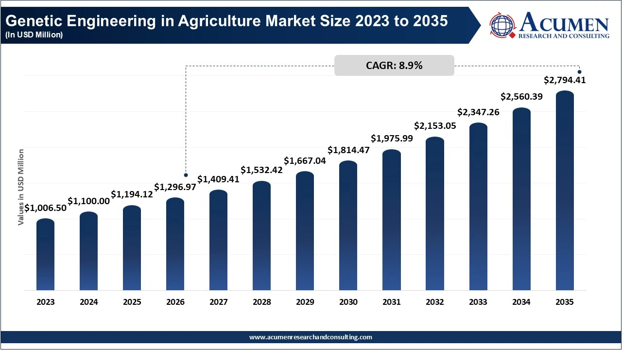 Genetic Engineering in Agriculture Market Size 2023 to 2035 