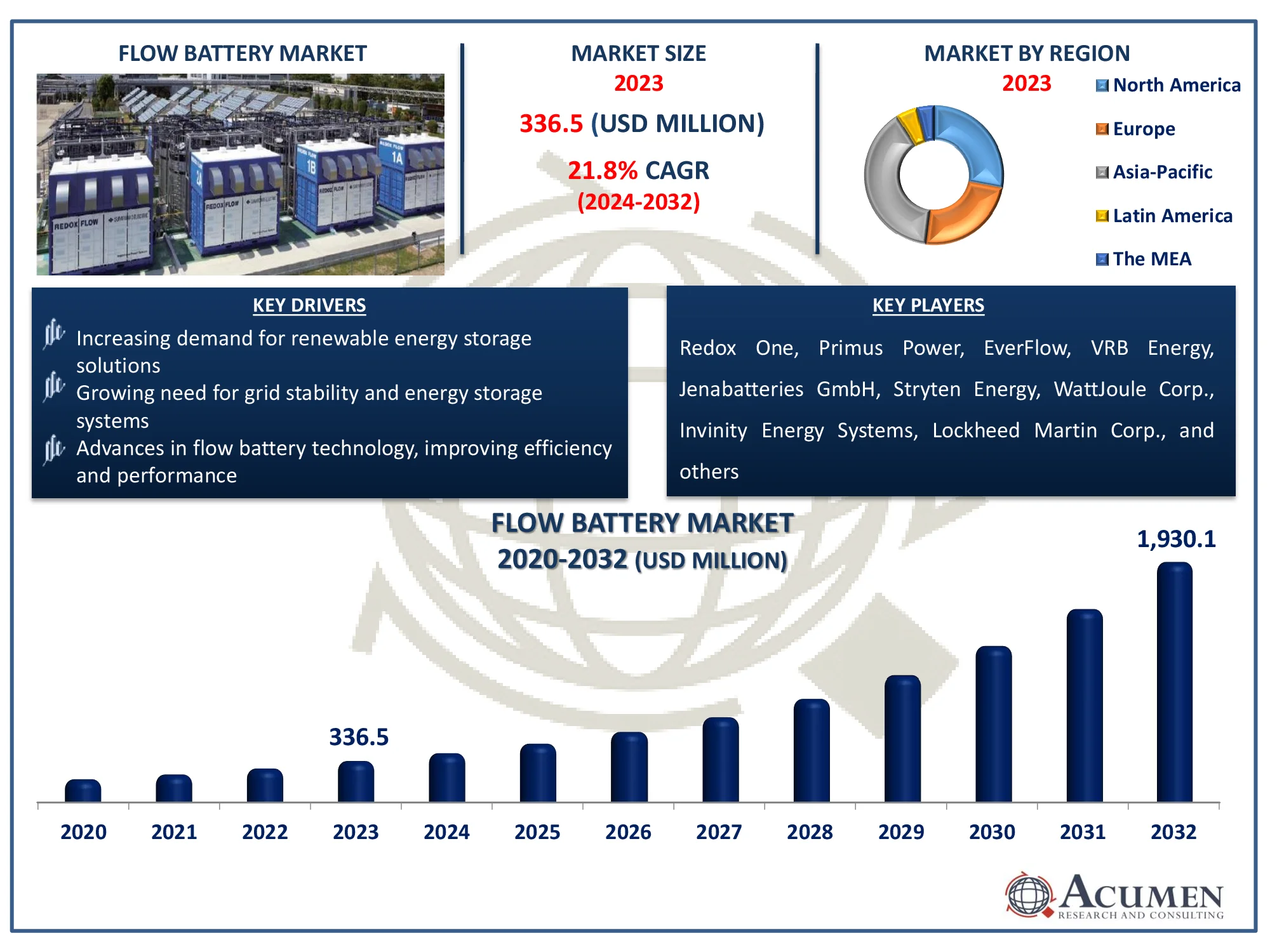 The global flow battery market revenue is projected to reach USD 1,930.1 million by 2032, growing at a CAGR of 21.8% from 2024 to 2032.