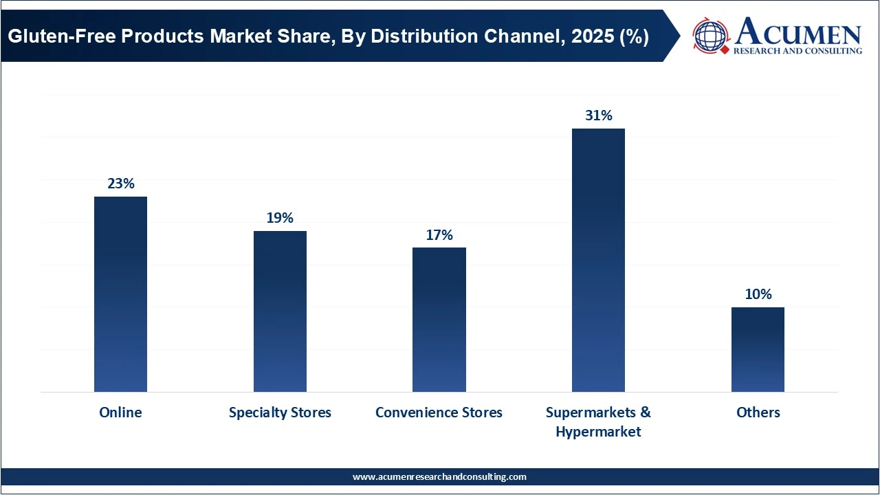 Gluten-Free Products Market Share, By Distribution Channel, 2025 (%) Gluten-Free Products Market Share, By Distribution Channel, 2025 (%)