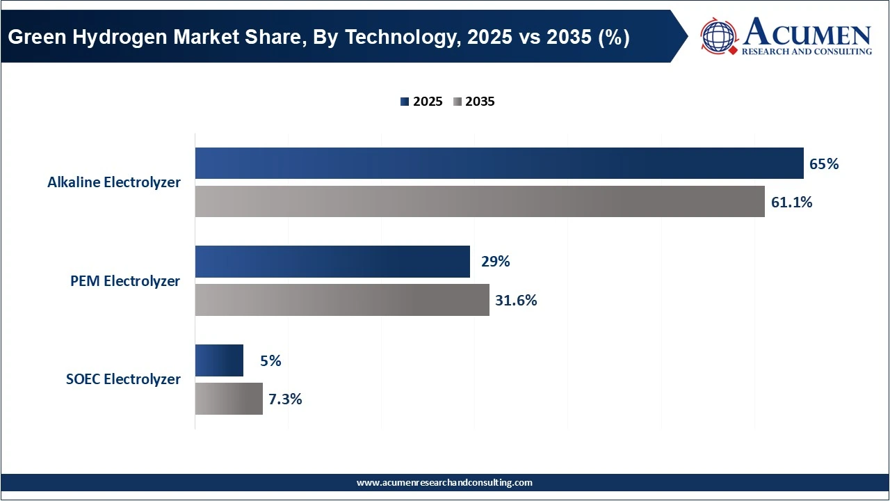 Green Hydrogen Market Share, By Technology, 2025 vs 2035 (%)