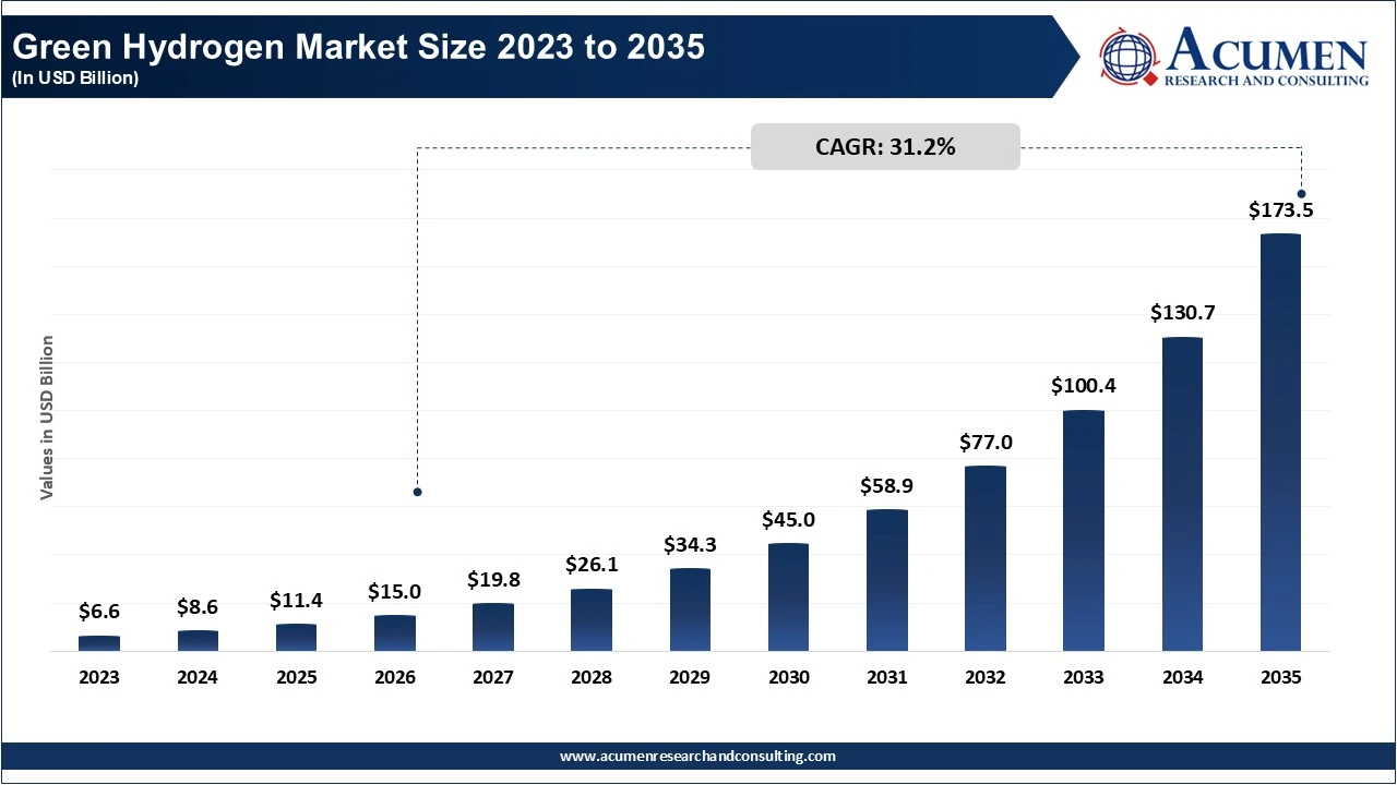 Green Hydrogen Market Size 2023 to 2035