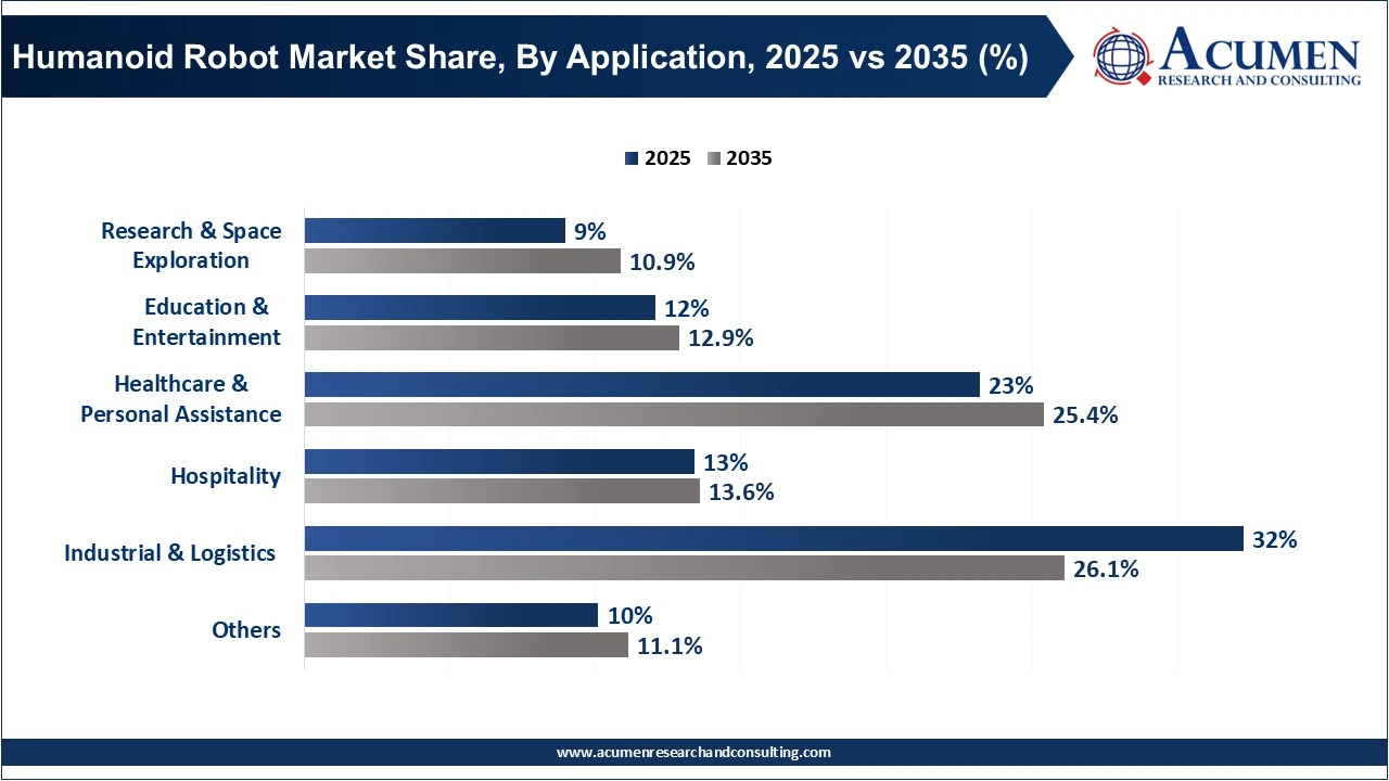 Humanoid Robot Market Share, By Application, 2025 vs 2035 (%) Humanoid Robot Market Share, By Application, 2025 vs 2035 (%)