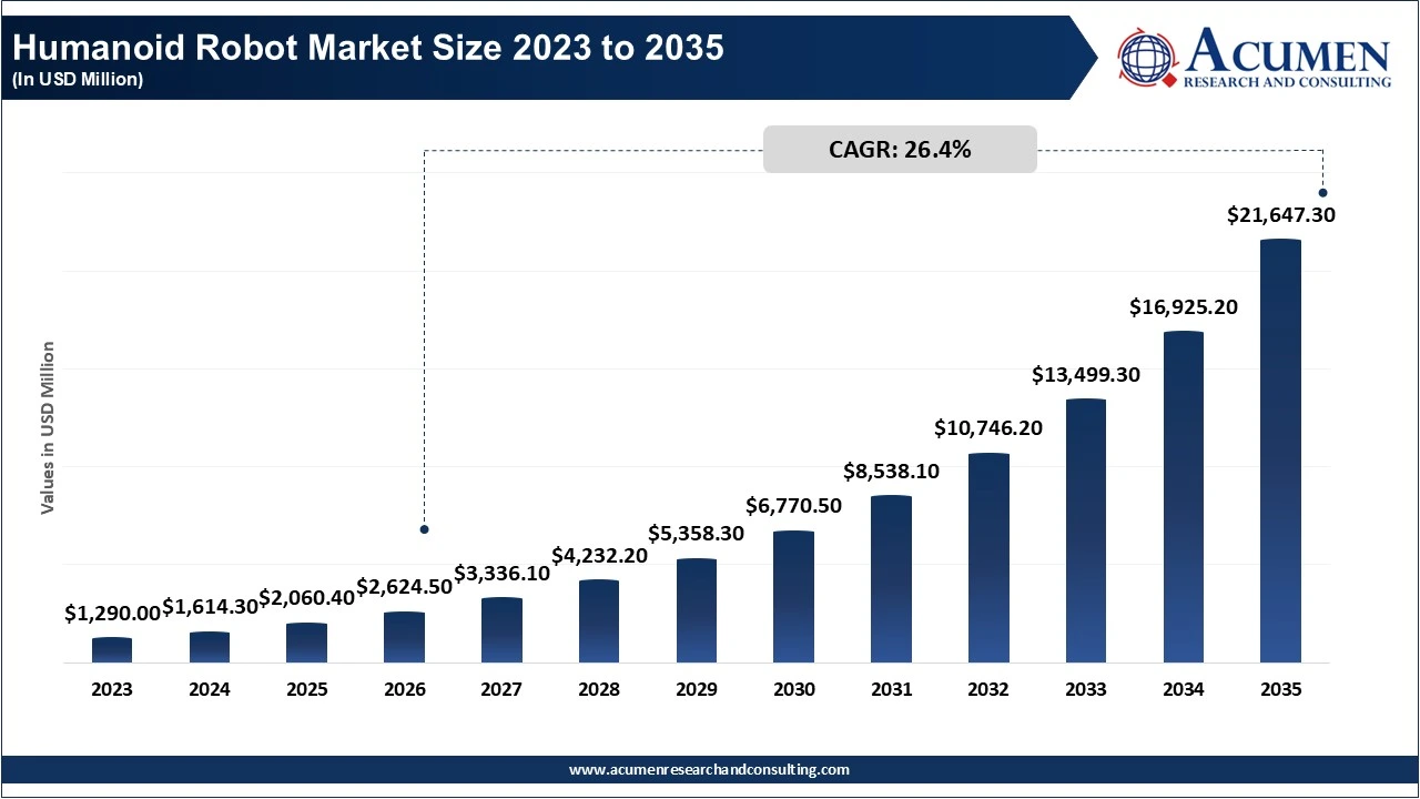 Humanoid Robot Market Size 2023 to 2035 Humanoid Robot Market Size 2023 to 2035