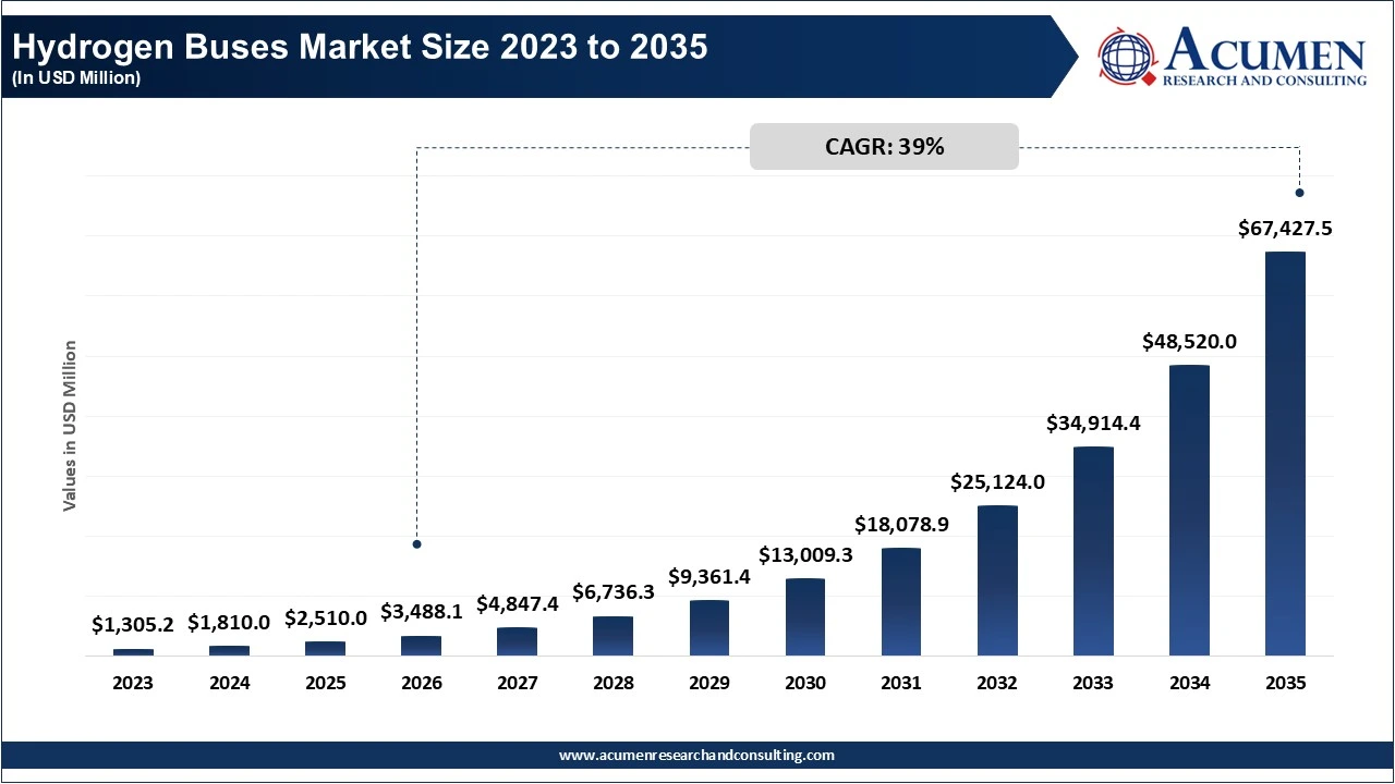 Hydrogen Buses Market Size 2023 to 2035 (USD Million)