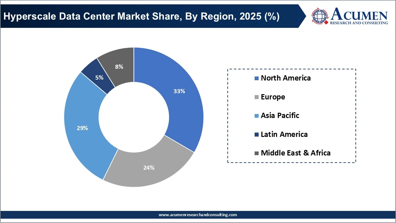 Hyperscale Data Center Market Share, By Region, 2025 (%) Hyperscale Data Center Market Share, By Region, 2025 (%)