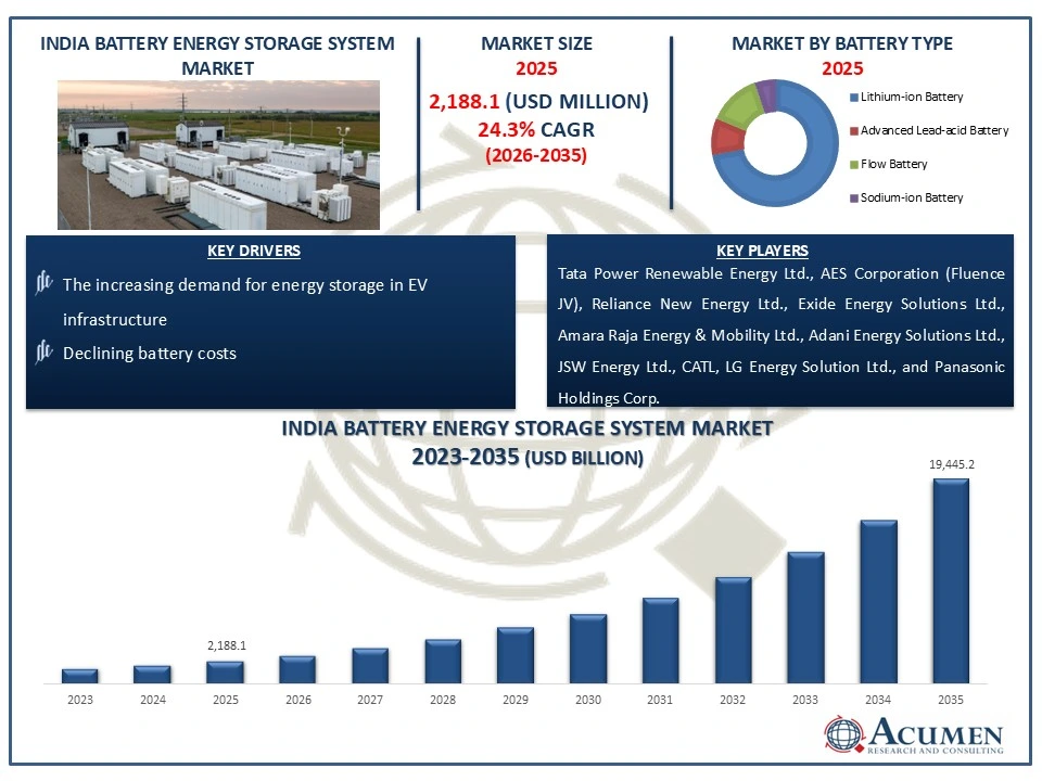 India Battery Energy Storage System Market to Hit USD 19.44 Bn by 2035