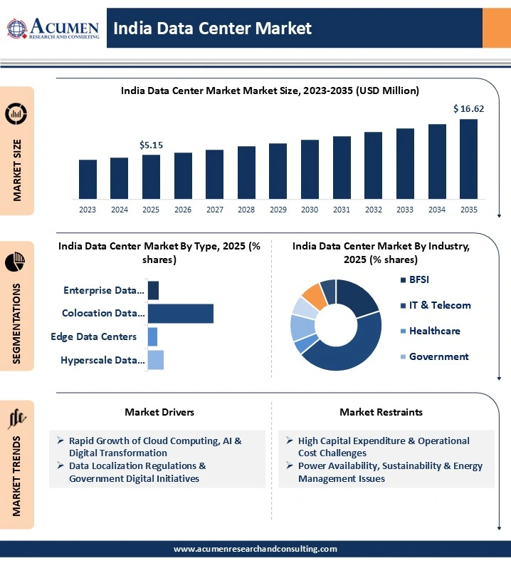India Data Center Market Size to Reach USD 16.62 Bn by 2035