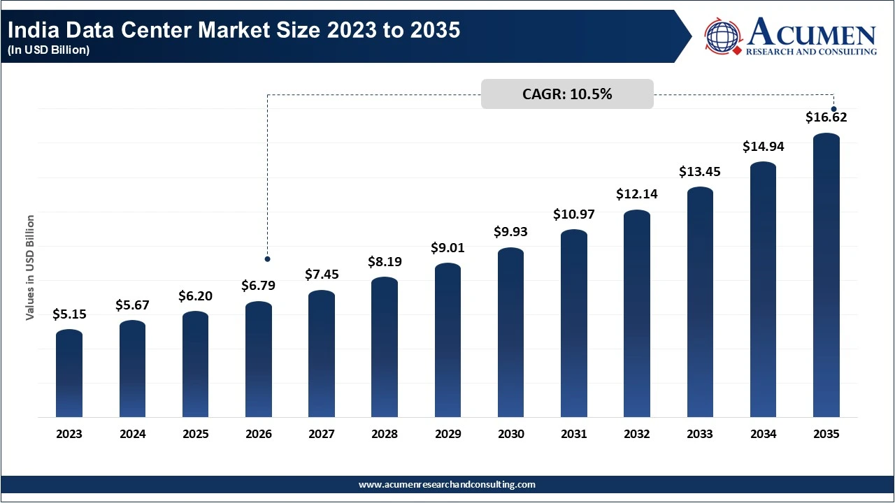 India Data Center Market Size 2023 to 2035