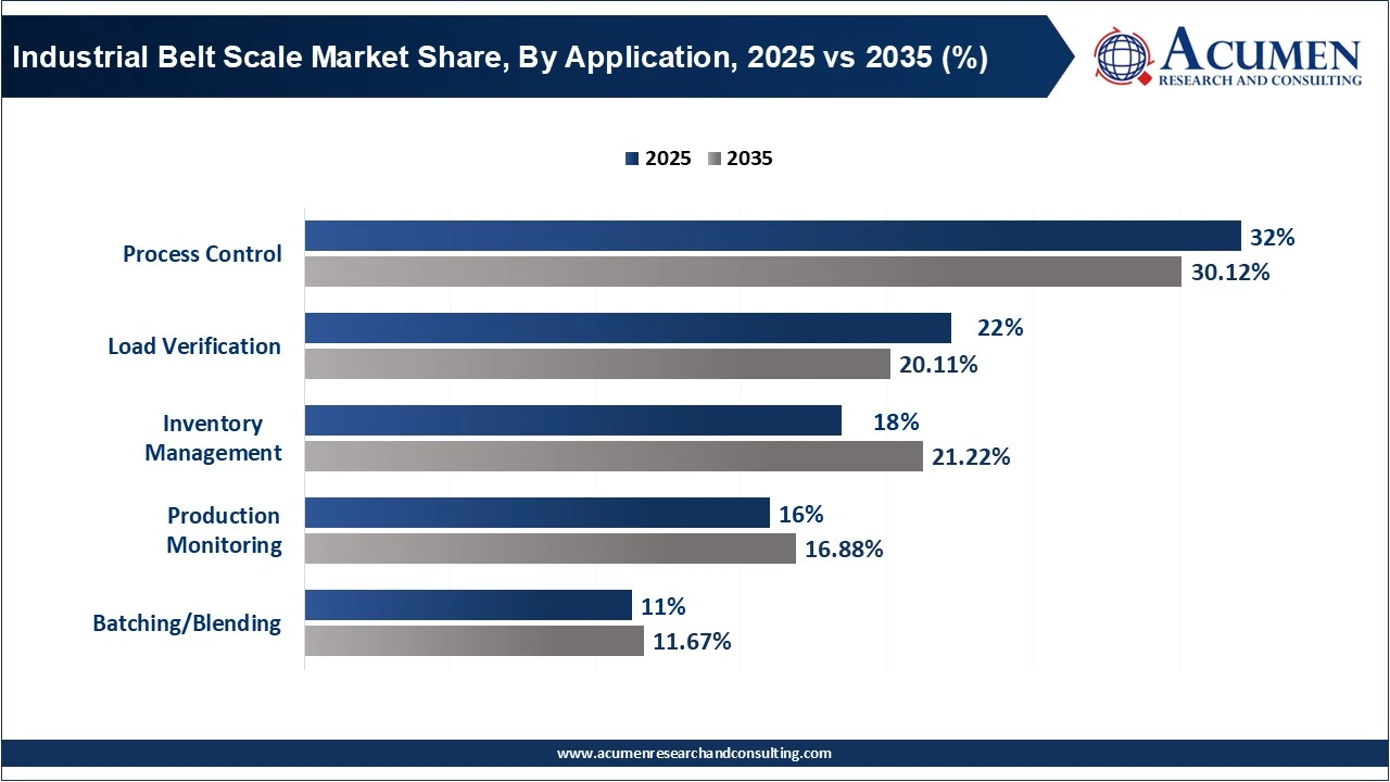 Industrial Belt Scale Market Share, By Application, 2025 vs 2035 (%)
