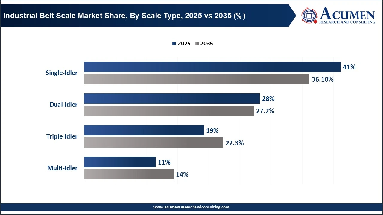 Industrial Belt Scale Market Share, By Scale Type, 2025 vs 2035 (%)