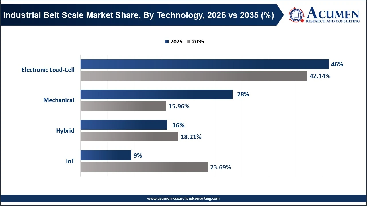 Industrial Belt Scale Market Share, By Technology, 2025 vs 2035 (%)