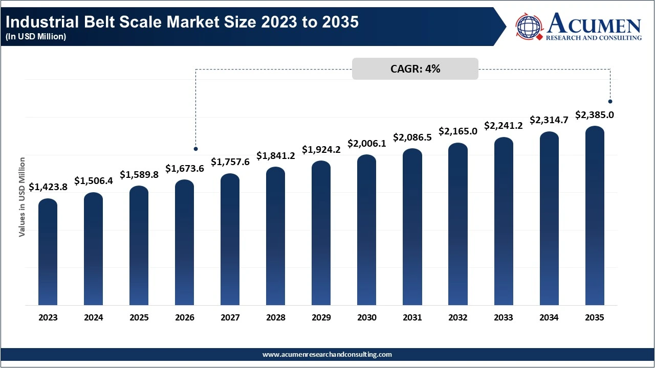 Industrial Belt Scale Market Size 2023 to 2035