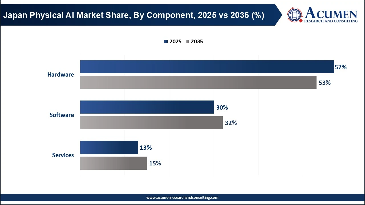 Japan Physical AI Market Share, By Component, 2025 vs 2035 (%)