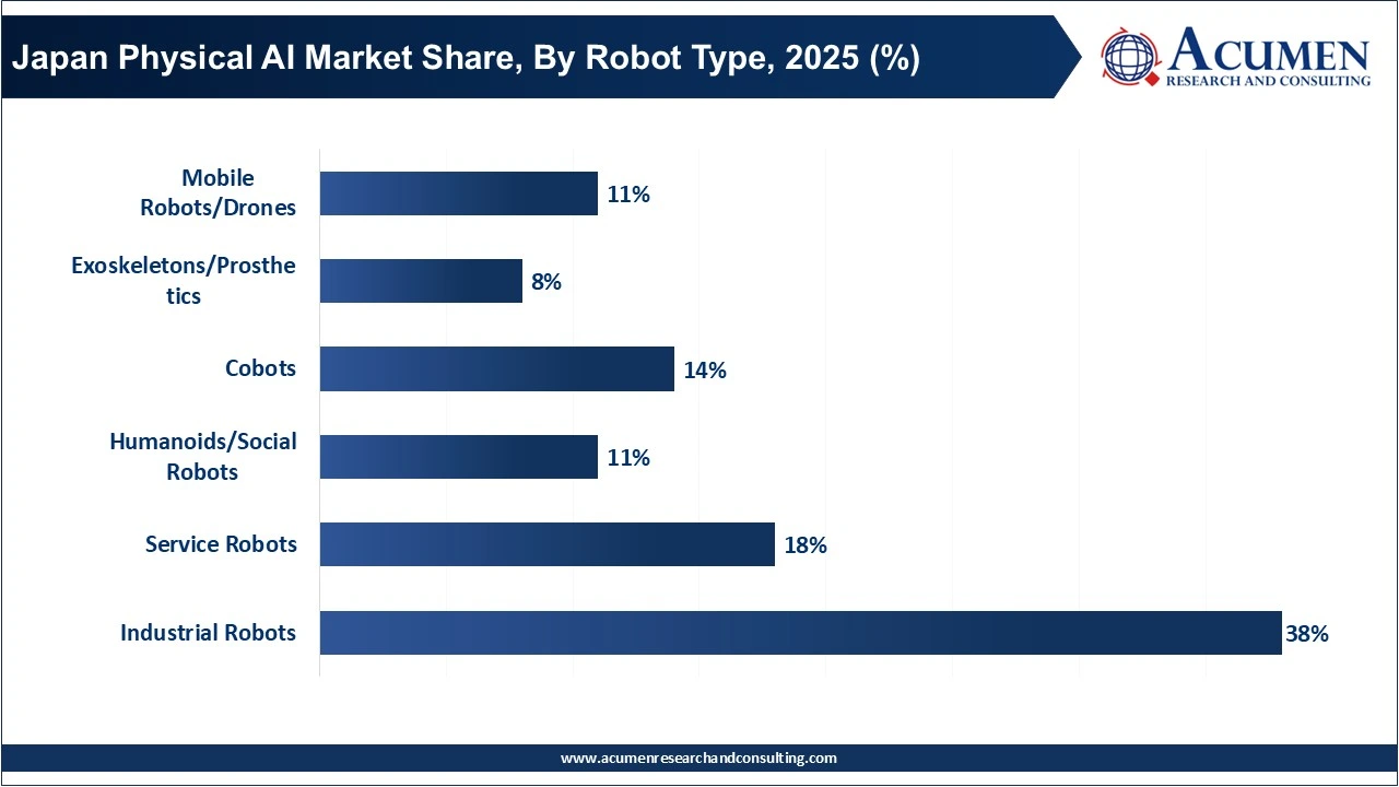 Japan Physical AI Market Share, By Robot Type, 2025 (%)