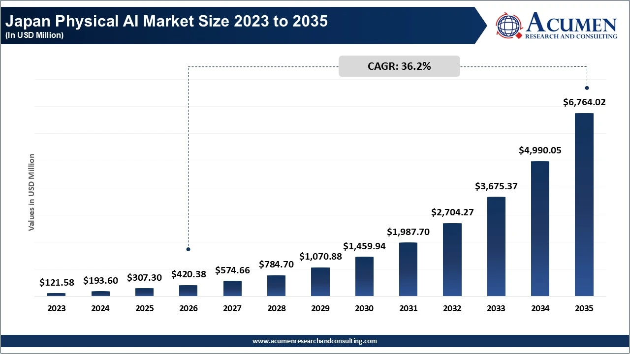 Japan Physical AI Market Size 2023 to 2035