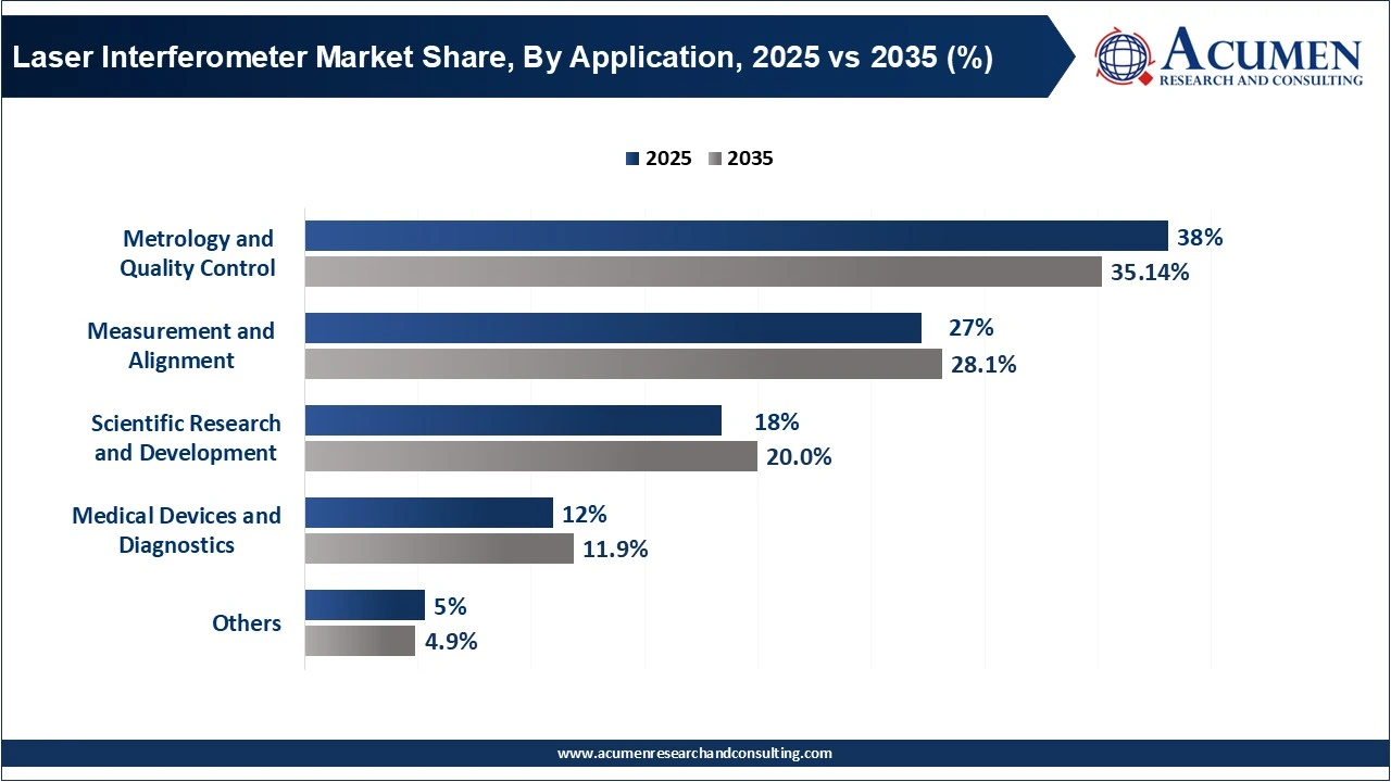 Laser Interferometer Market Share, By Application, 2025 vs 2035 (%)