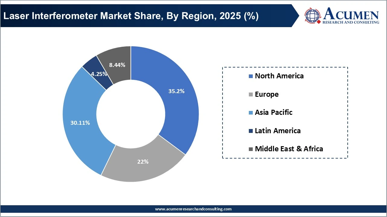 Laser Interferometer Market Share, By Region, 2025 (%)