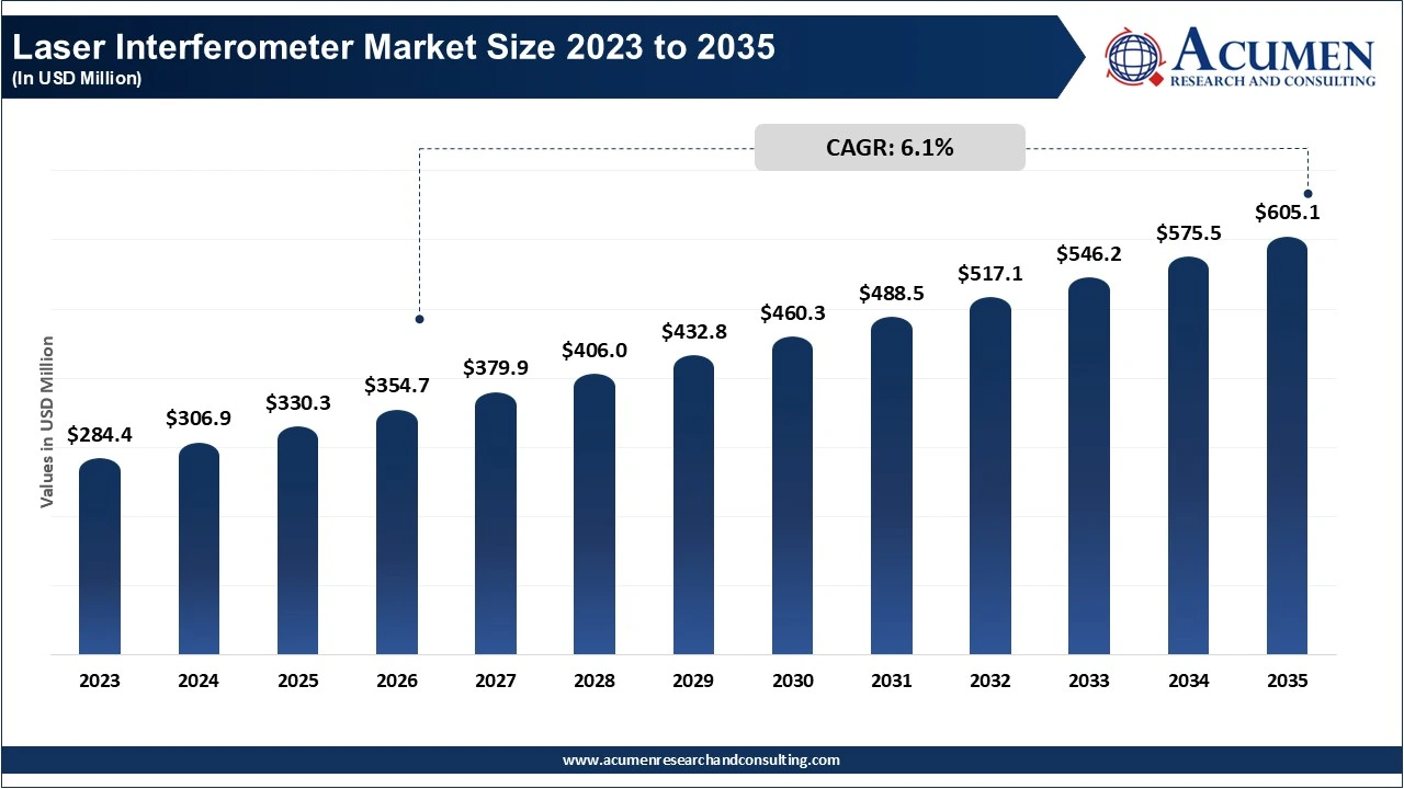 Laser Interferometer Market Size 2023 to 2035