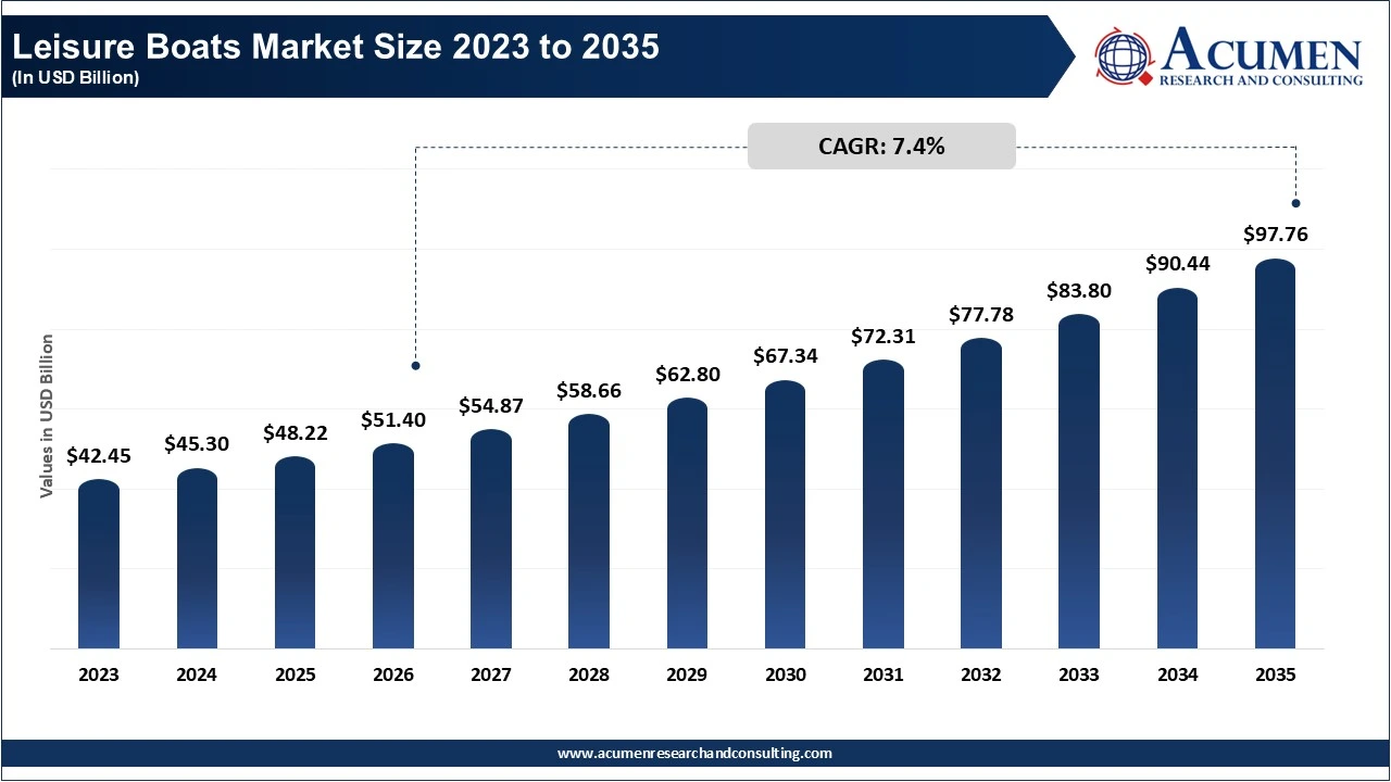 Leisure Boats Market Size 2023 to 2035