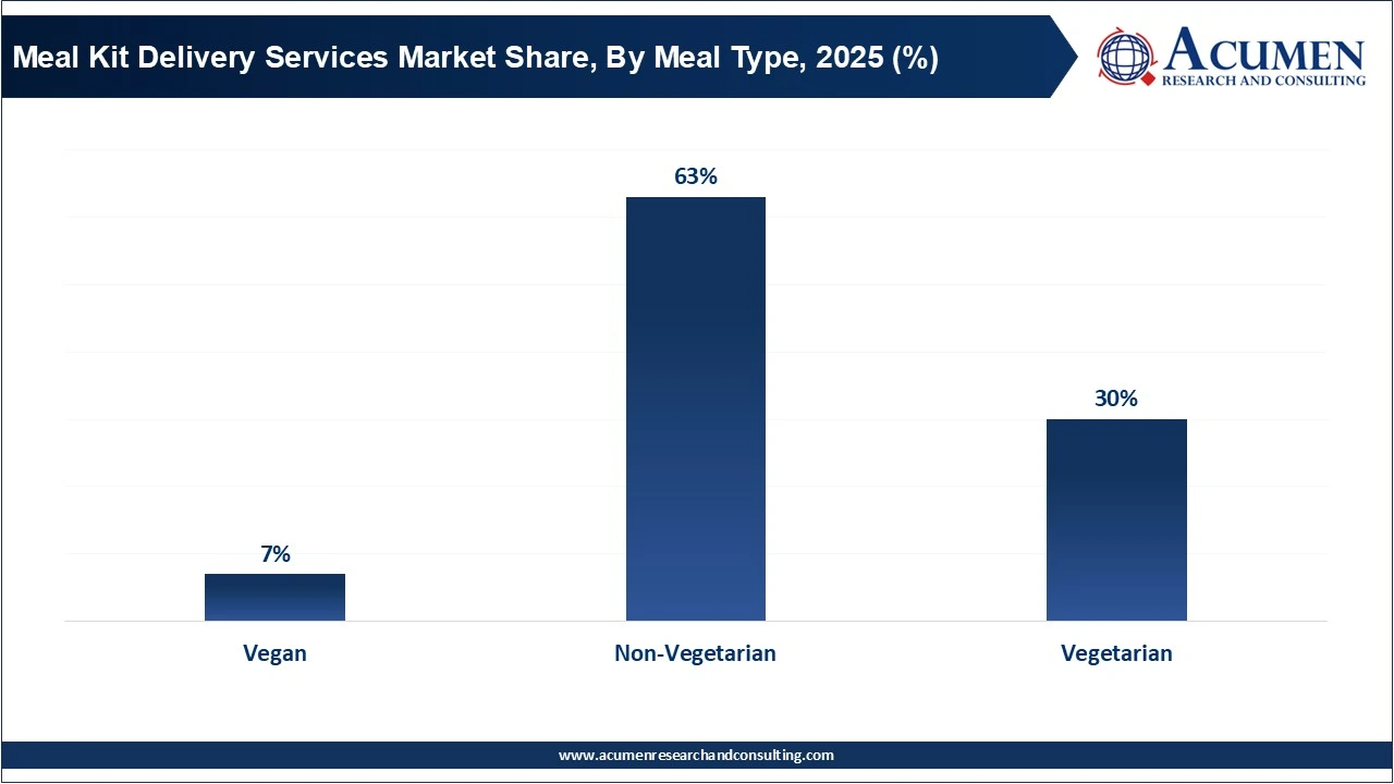Meal Kit Delivery Services Market Share, By Meal Type, 2025 (%)
