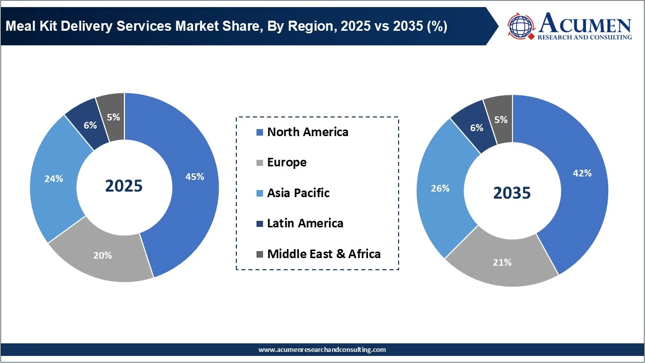 Meal Kit Delivery Services Market Share, By Region, 2025 vs 2035 (%)