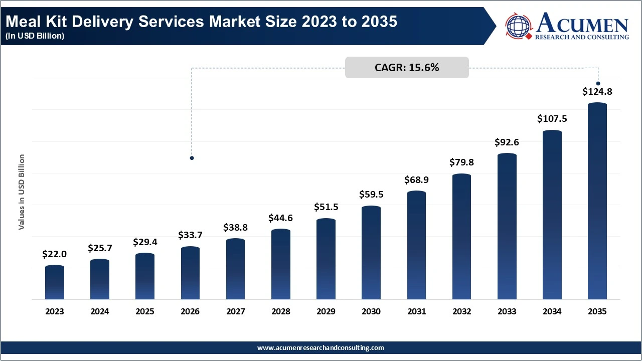 Meal Kit Delivery Services Market Size 2026 to 2035