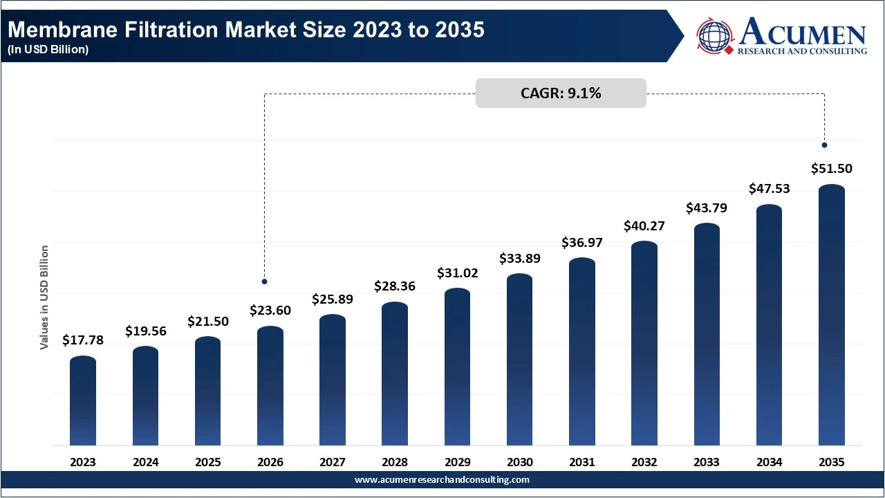 Membrane Filtration Market Size 2023 to 2035 (In USD Billion)