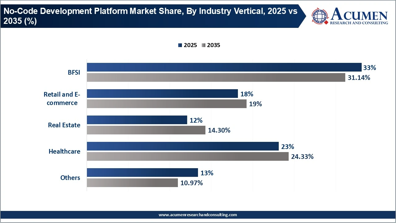 No-Code Development Platform Market Share, By Industry Vertical, 2025 vs 2035 (%)