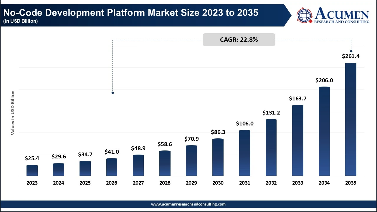 No-Code Development Platform Market Size 2023 to 2035