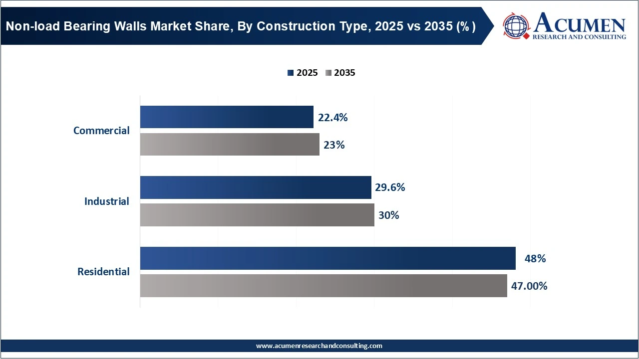Non-load Bearing Walls Market Share, By Construction Type, 2025 vs 2035 (%)