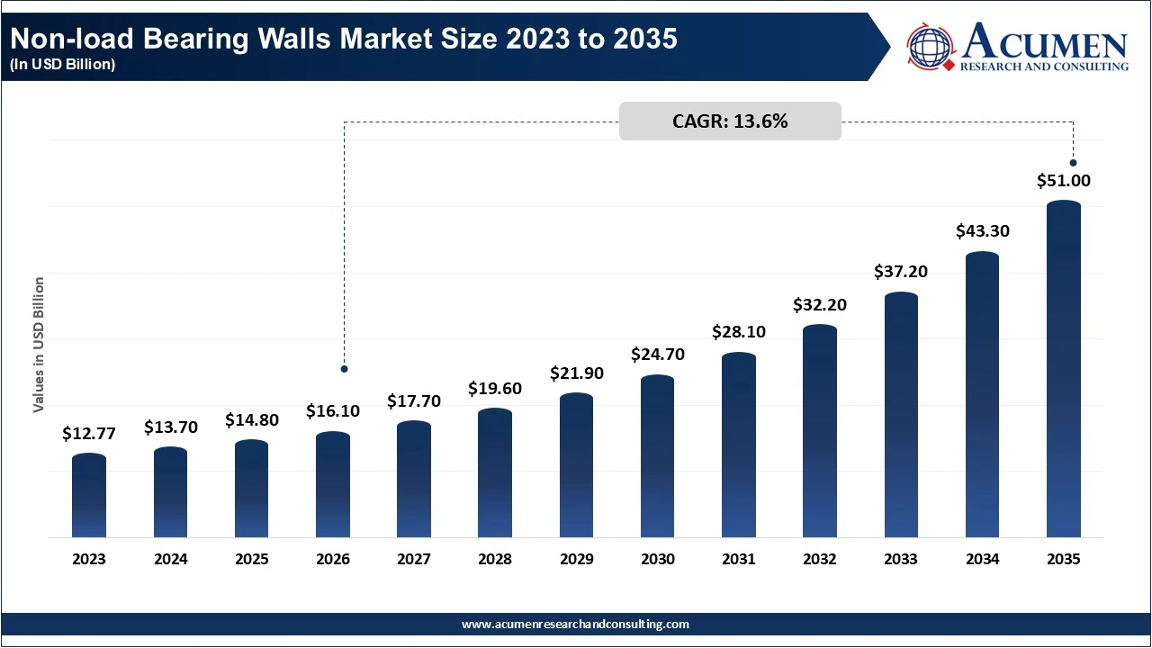 Non-load Bearing Walls Market Size 2023 to 2035
