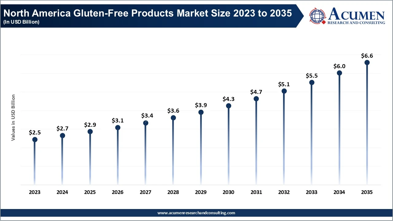 North America Gluten-Free Products Market Size 2026 to 2035 North America Gluten-Free Products Market Size 2026 to 2035