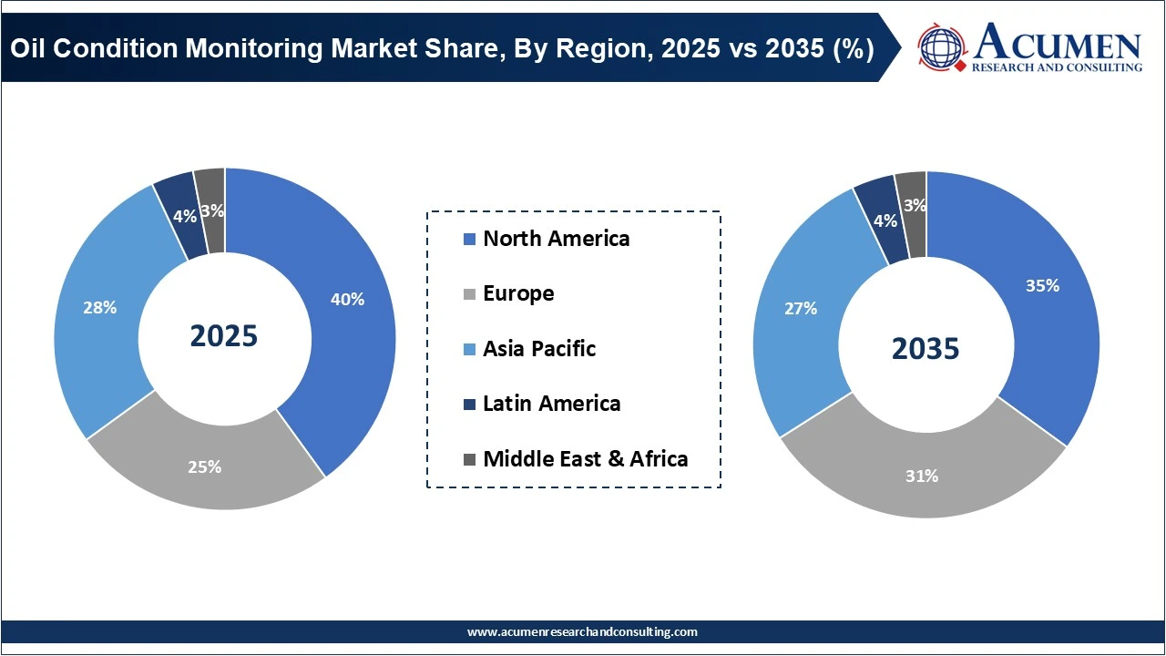 Oil Condition Monitoring Market Share, By Region, 2025 vs 2035 (%) Oil Condition Monitoring Market Share, By Region, 2025 vs 2035 (%)