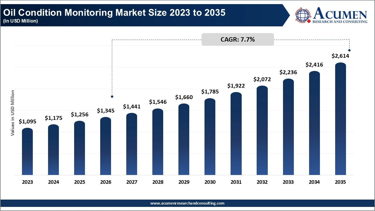 Oil Condition Monitoring Market Size 2023 to 2035 Oil Condition Monitoring Market Size 2023 to 2035