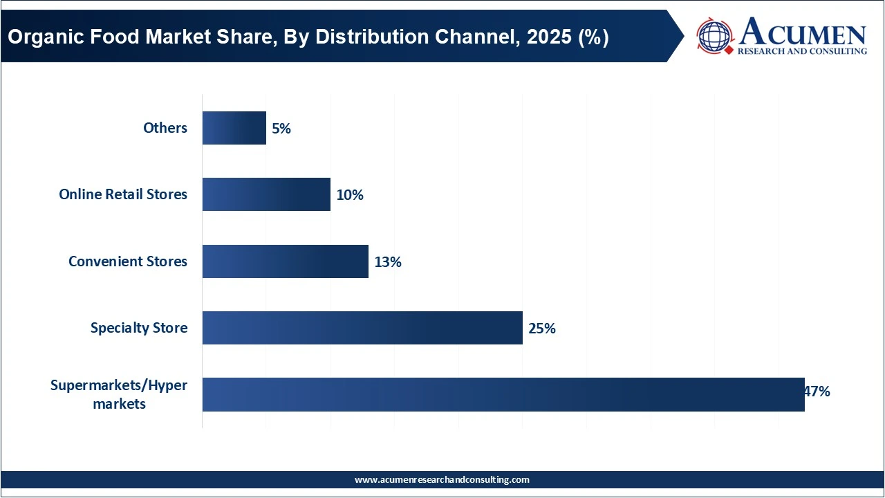 Organic Food Market Share, By Distribution Channel, 2025 (%)
