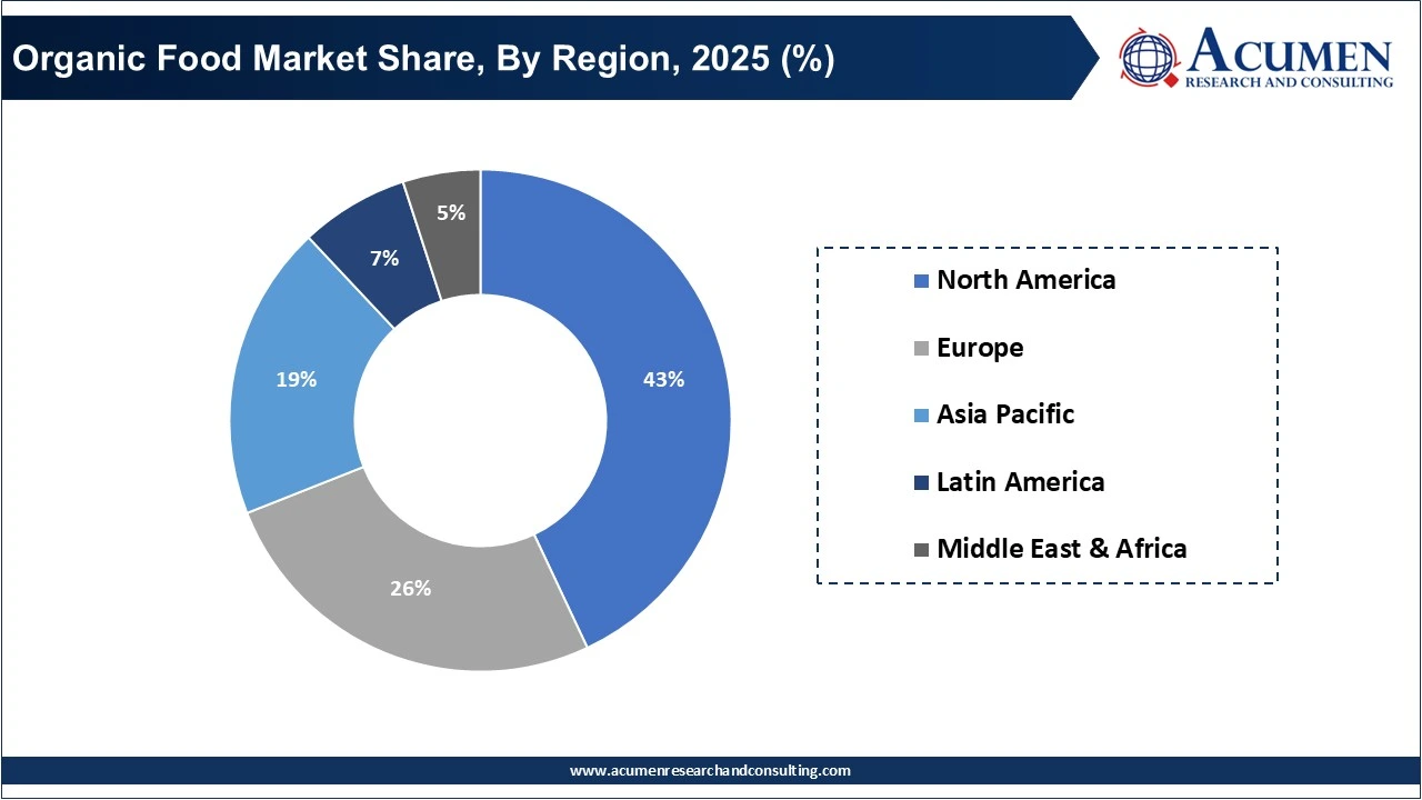 Organic Food Market Share, By Region, 2025 (%)