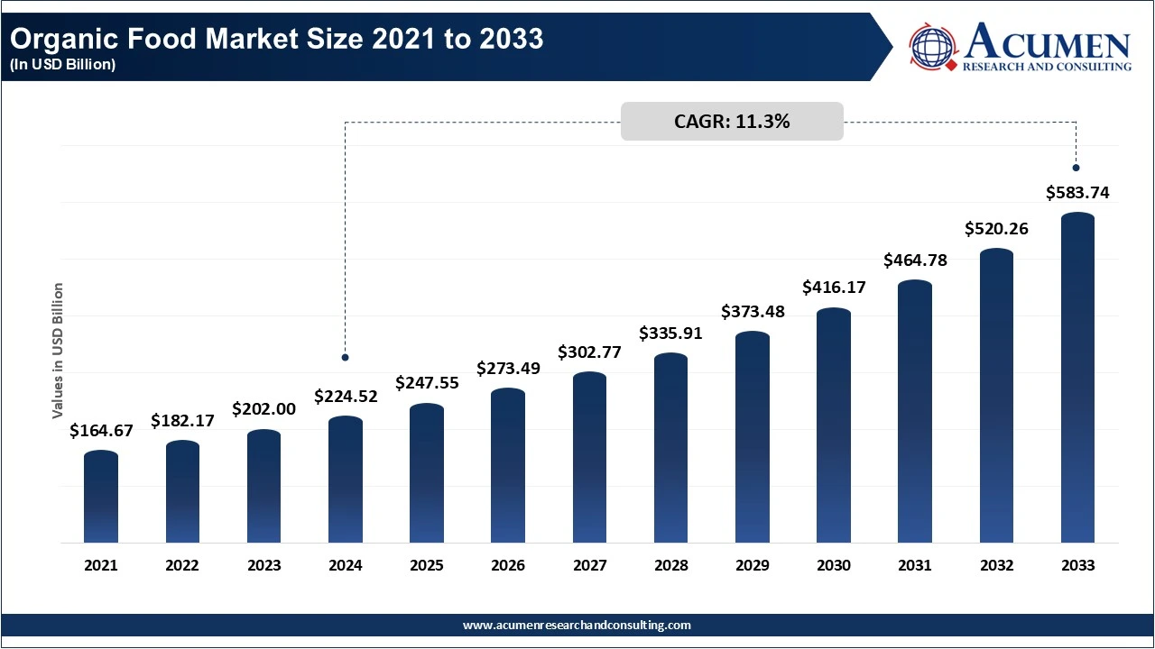 Organic Food Market Size 2021 to 2033