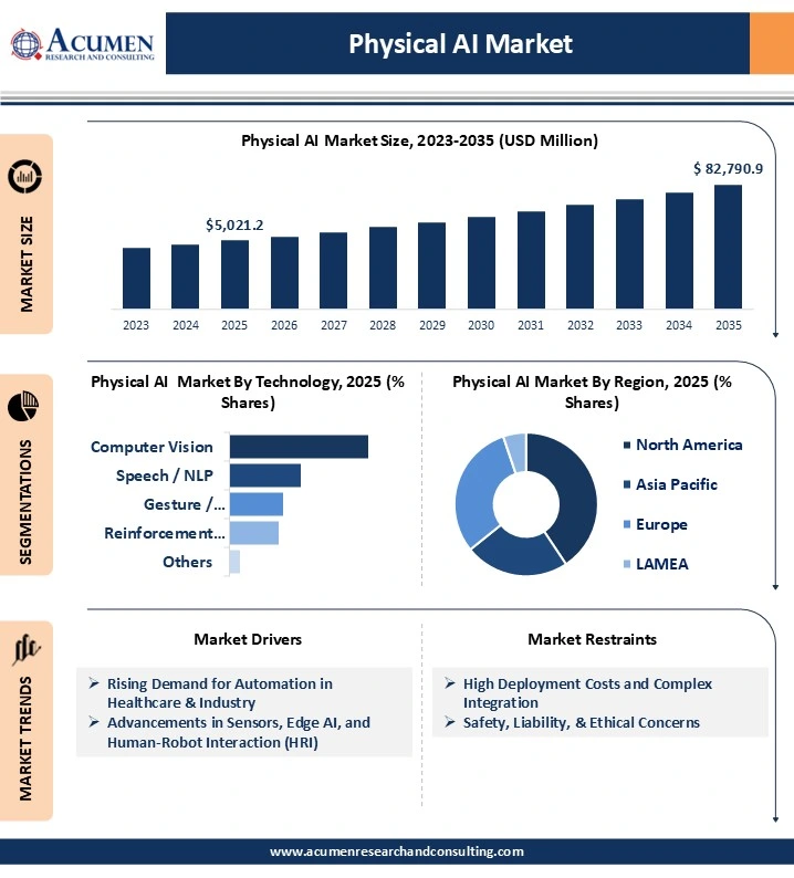 Physical AI Market to Hit Significant 32.8% Growth by 2035